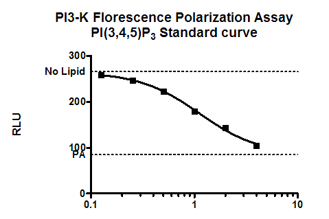 PI3激酶活性荧光偏振法